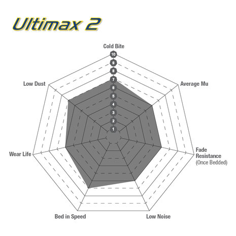 Front Brake Pads Ultimax2 Nissan Micra EBC