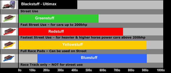 Vorne Bremsbel&auml;ge Yellowstuff Dacia Nissan Renault EBC