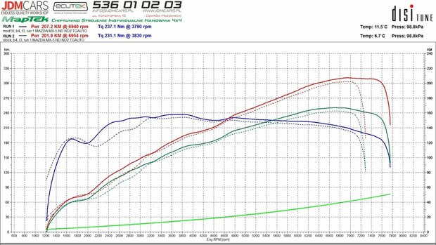 Spruitstuk 4-1 RVS SRS Mazda MX5 ND 2.0