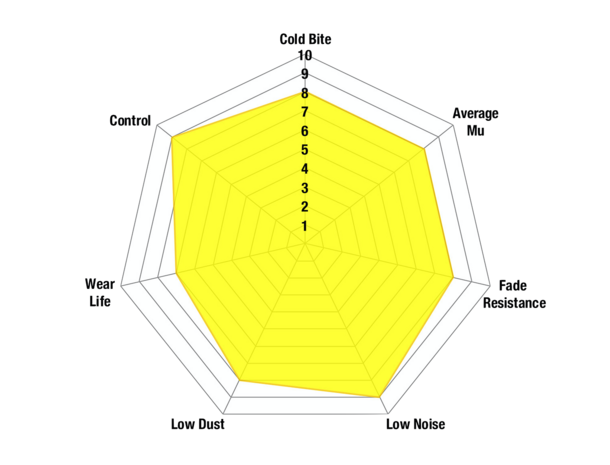 Front Brake Pads - Yellowstuff EBC Honda
