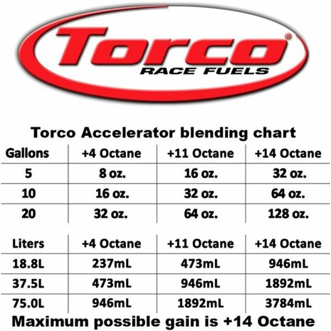 Unleaded accelerator, octane booster 945ml/32fl oz Torco